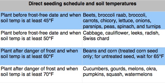 Soil Temperature Germination Chart