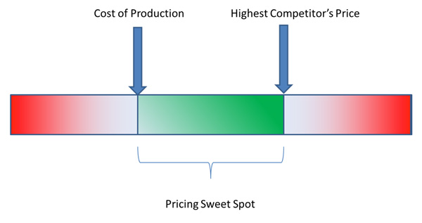 Pricing sweet spot graph