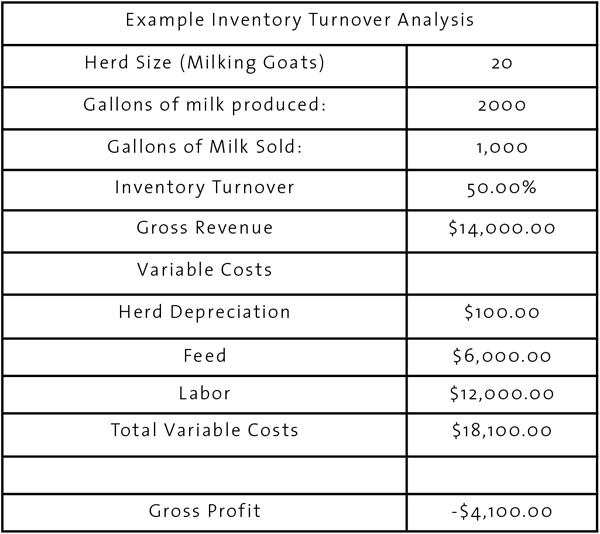 Inventory Turnover Analysis