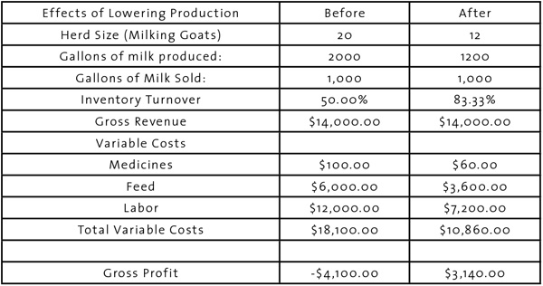 Effects of lowering production